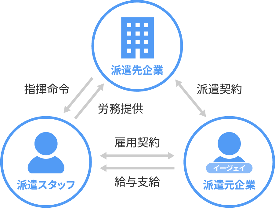 派遣のしくみ（派遣先企業視点）