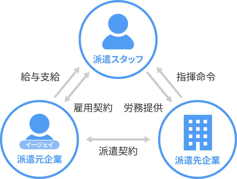 人材派遣のしくみ（派遣スタッフ視点）